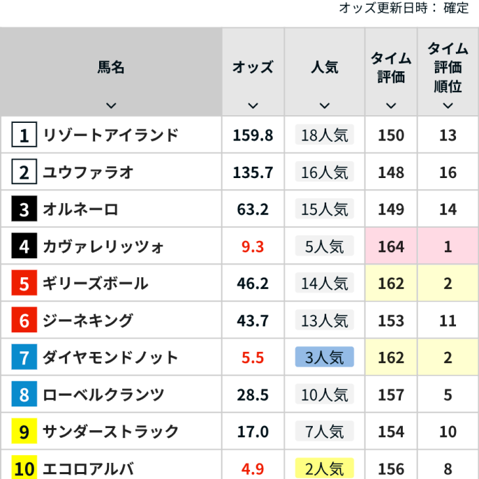 モバイル版 オッズ・タイム評価一覧テーブル