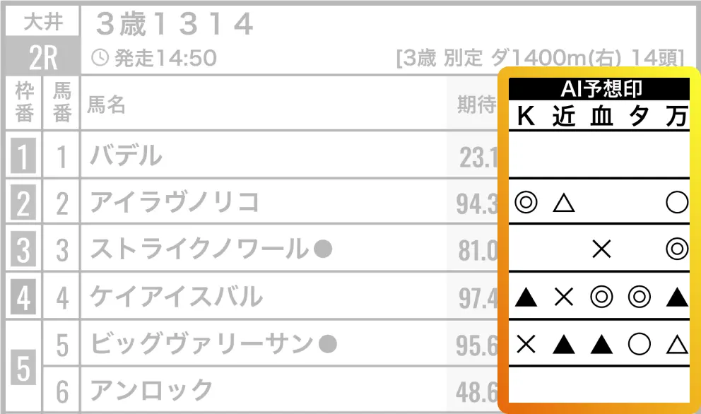 AI予想印（AI予想家5体）